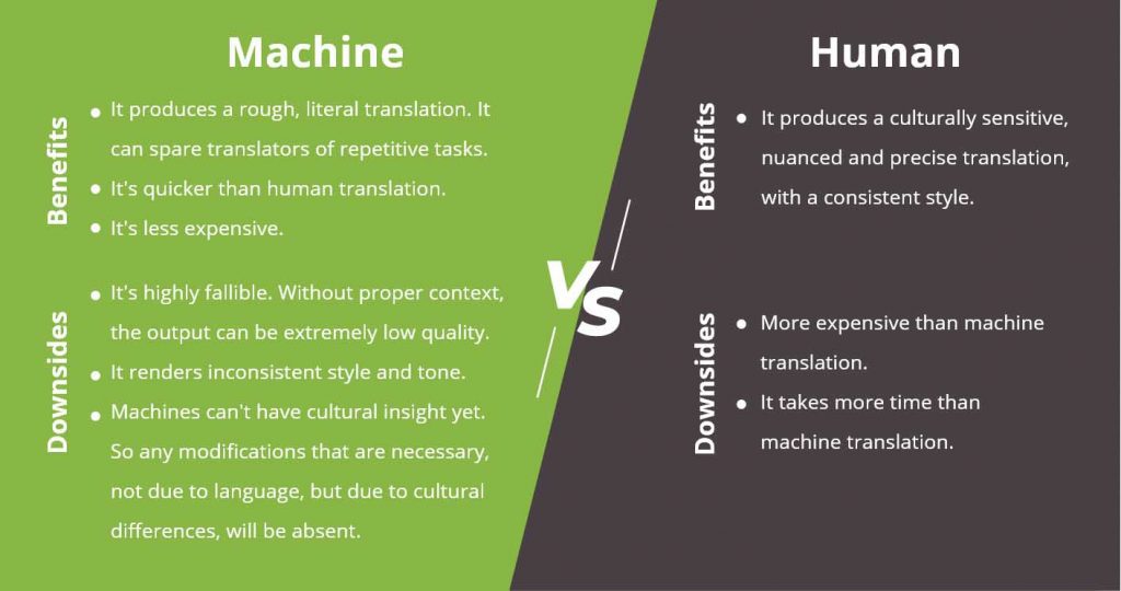 Human Translation Vs Machine Translation Bayan Tech