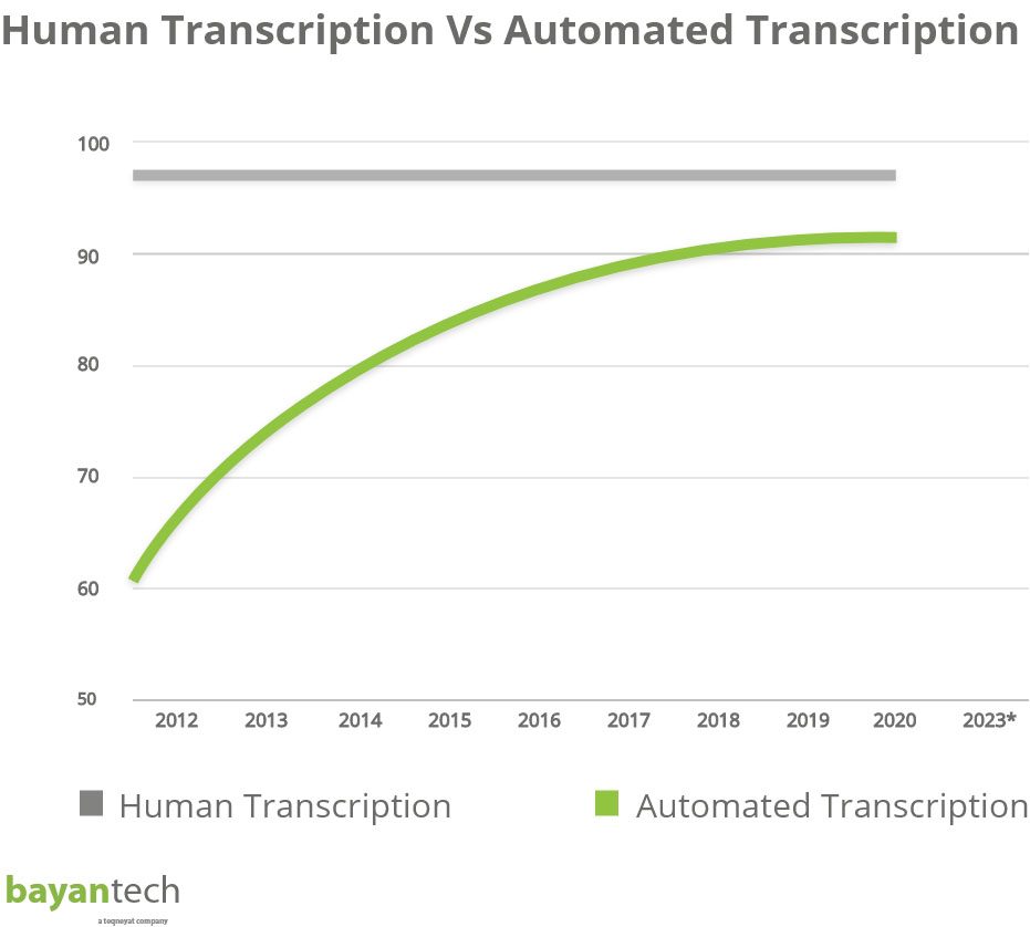 Human Transcirption VS Automated transcription