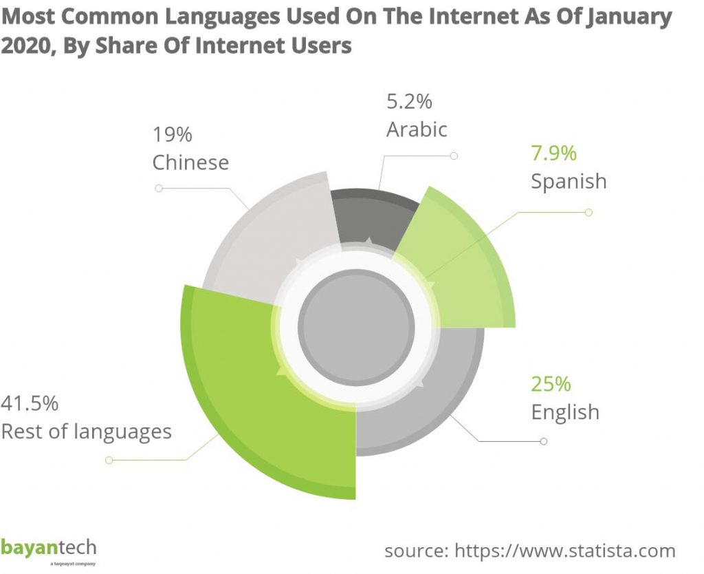 Languages used on the internet