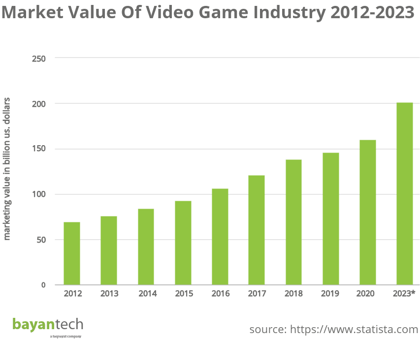 Market Value of Video Game Industry