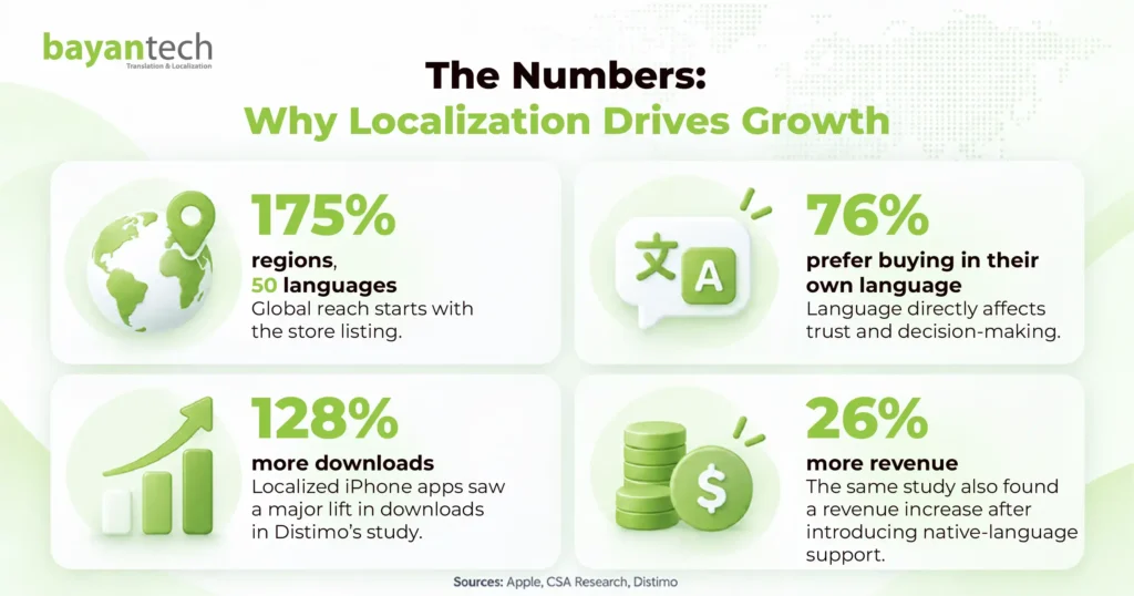 App localization statistics showing how native-language content can increase app downloads, customer trust, and revenue