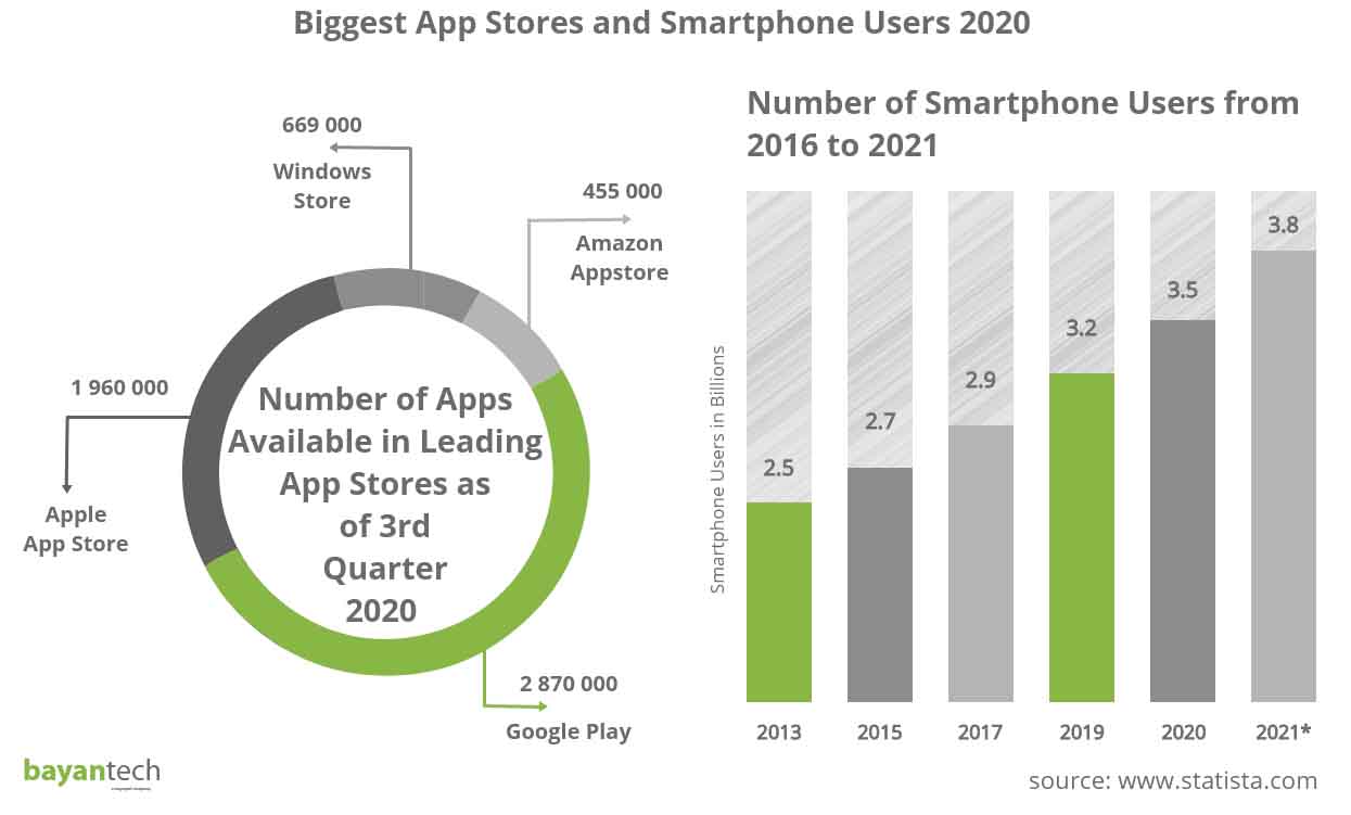 App Stores and Smartphone Users
