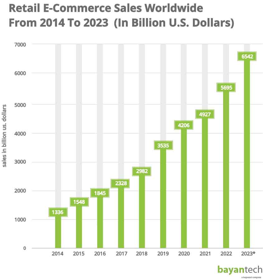 Retail ecommerce sales worldwide