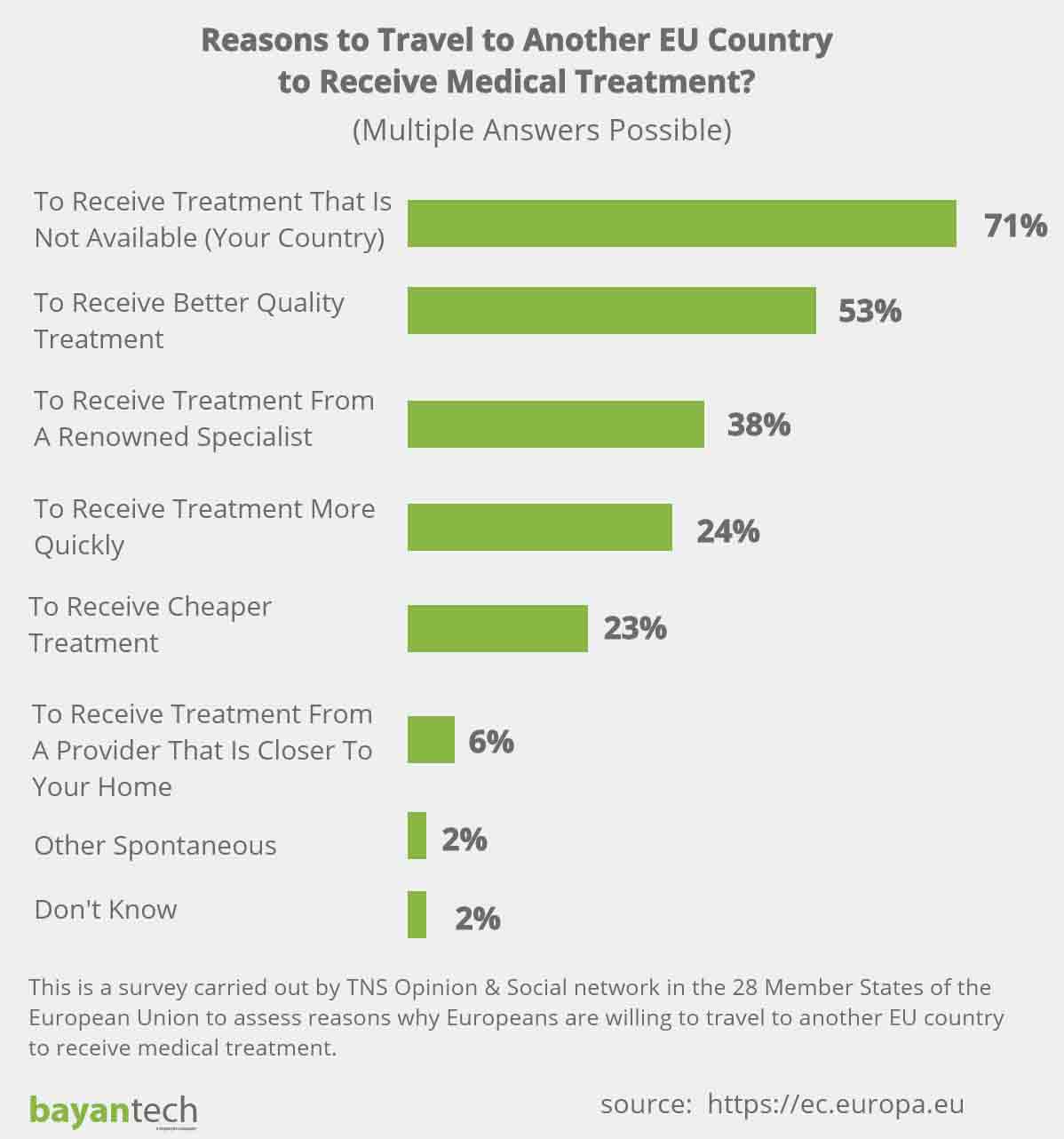 reasons to travel for medical treatment