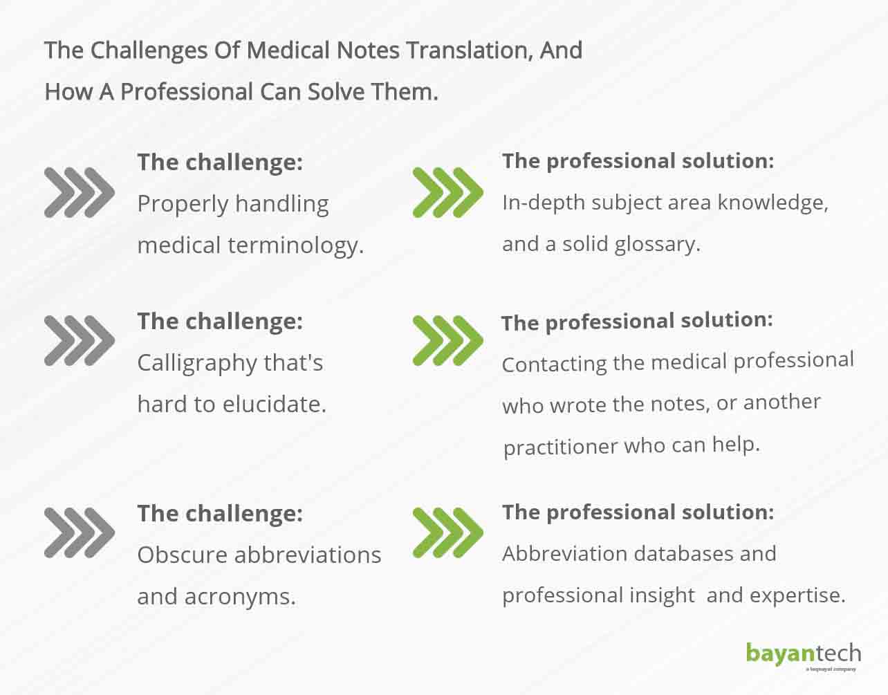 the challenges of medical notes translation