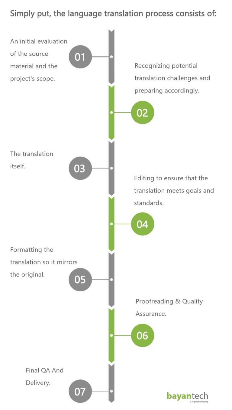 The Language Translation Process in 7 Steps | bayan-tech.com