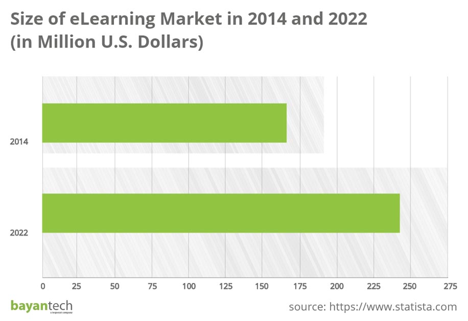 eLearning Localization Process