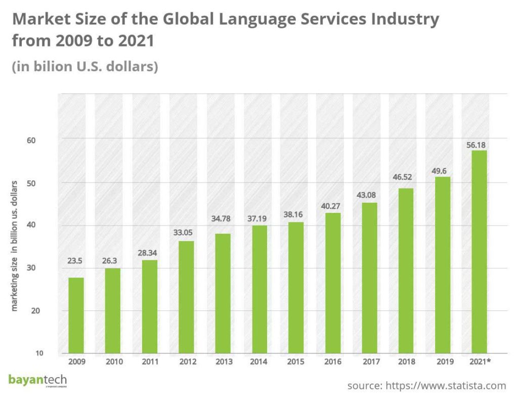 Language Service Provider