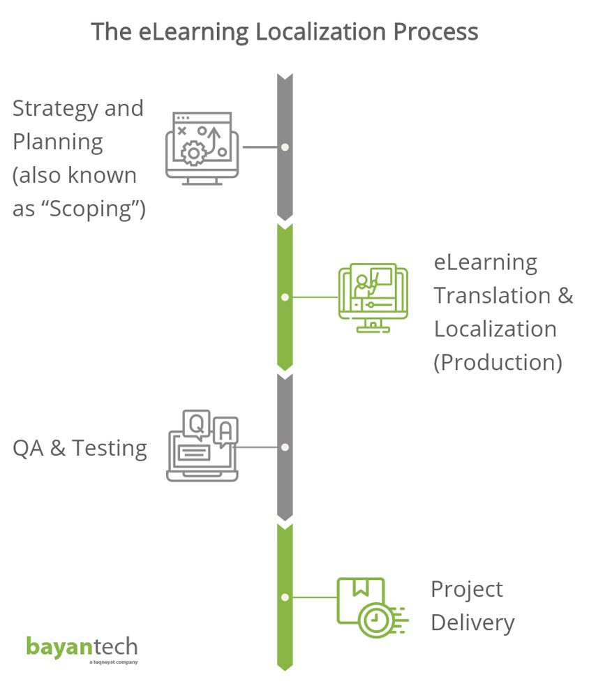 eLearning Localization Process