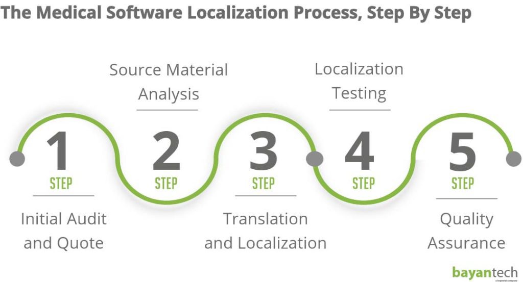 The Medical Software Localization Process Step By Step