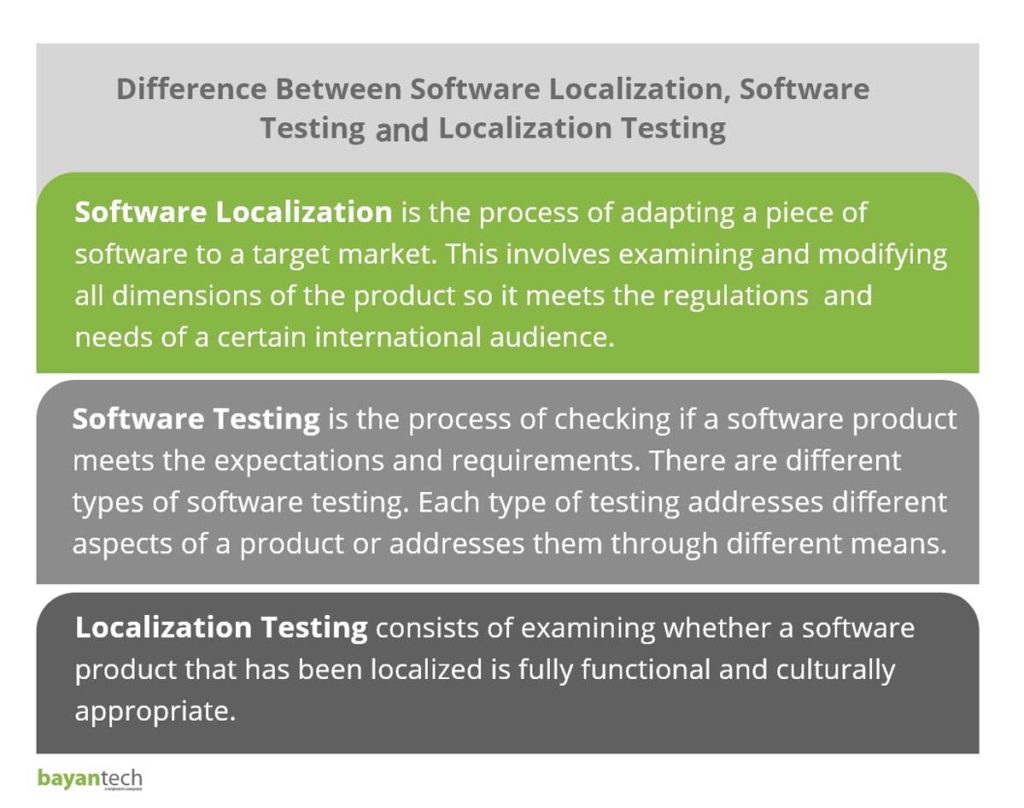 What We Mean by Localization Testing in Software Testing