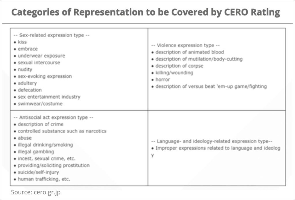 Categories of Representation to be Covered by CERO Rating
