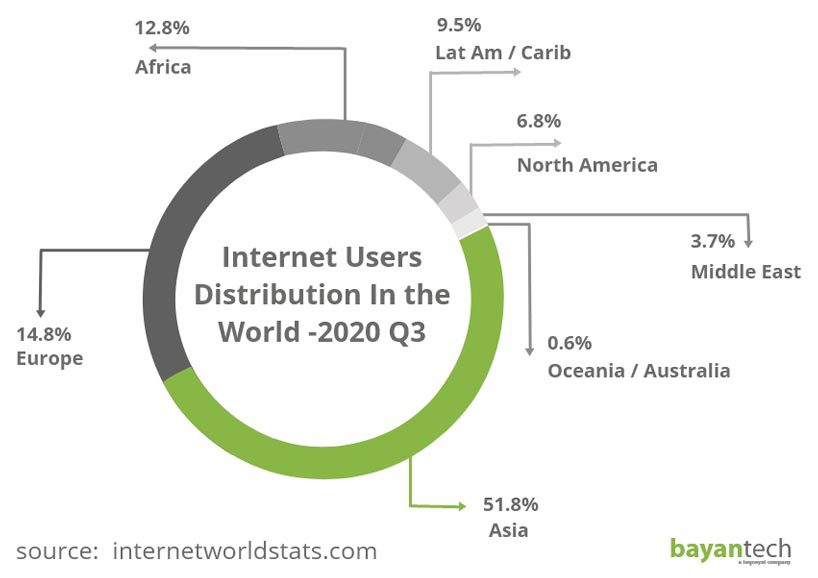 Internet Users Distribution In the World 2020 Q3