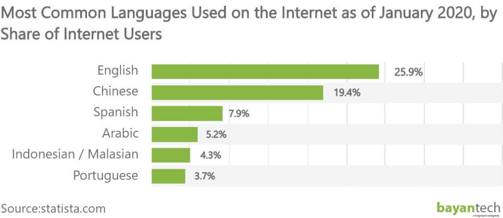 Most Common Languages Used on the Internet as of January 2020 by Share of Internet Users 1