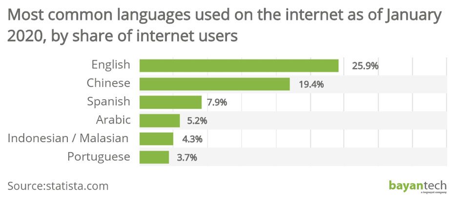 Most common languages used on the internet as of January 2020 by share of internet users