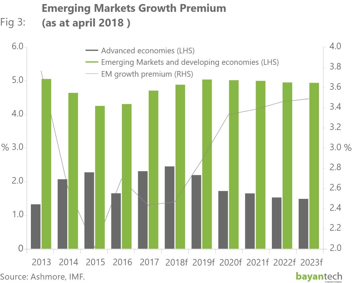 Emerging Markets Growth Premium as at april 2018