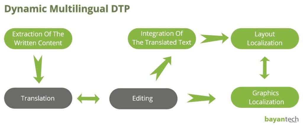 multilingual-dtp-everything-you-need-to-know
