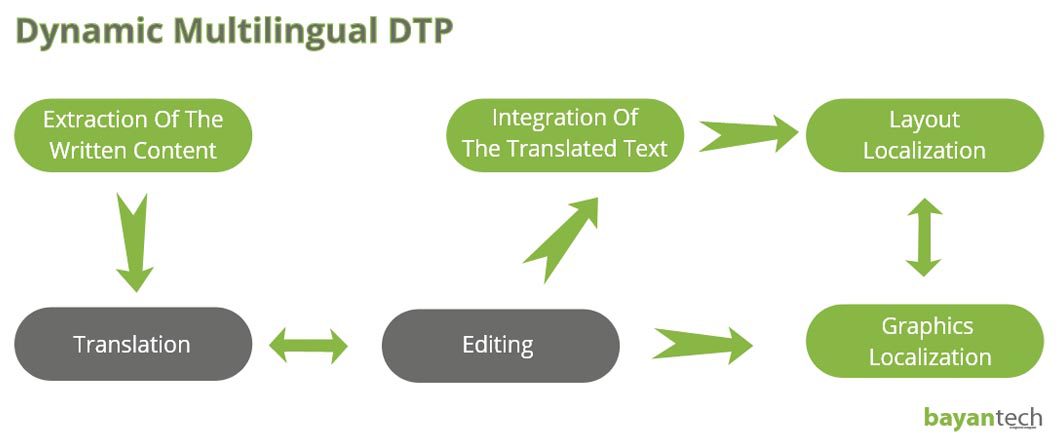 Dynamic Multilingual DTP