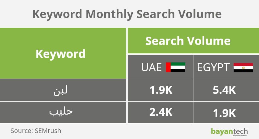 Keyword Monthly Search Volume