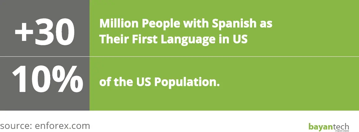 Spanish Is The Second Most Spoken Language Worldwide