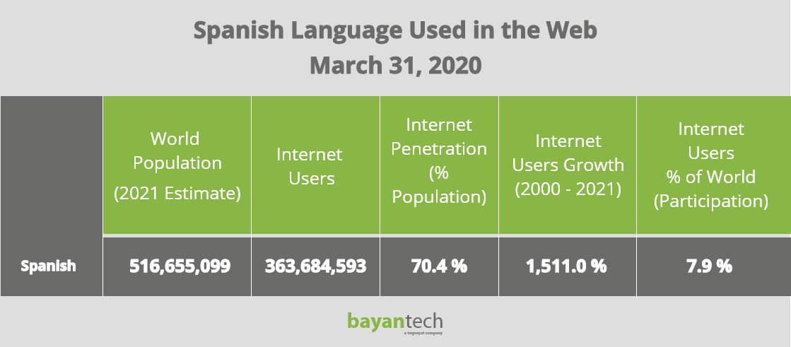 Spanish Language Used in the Web March 31 2020