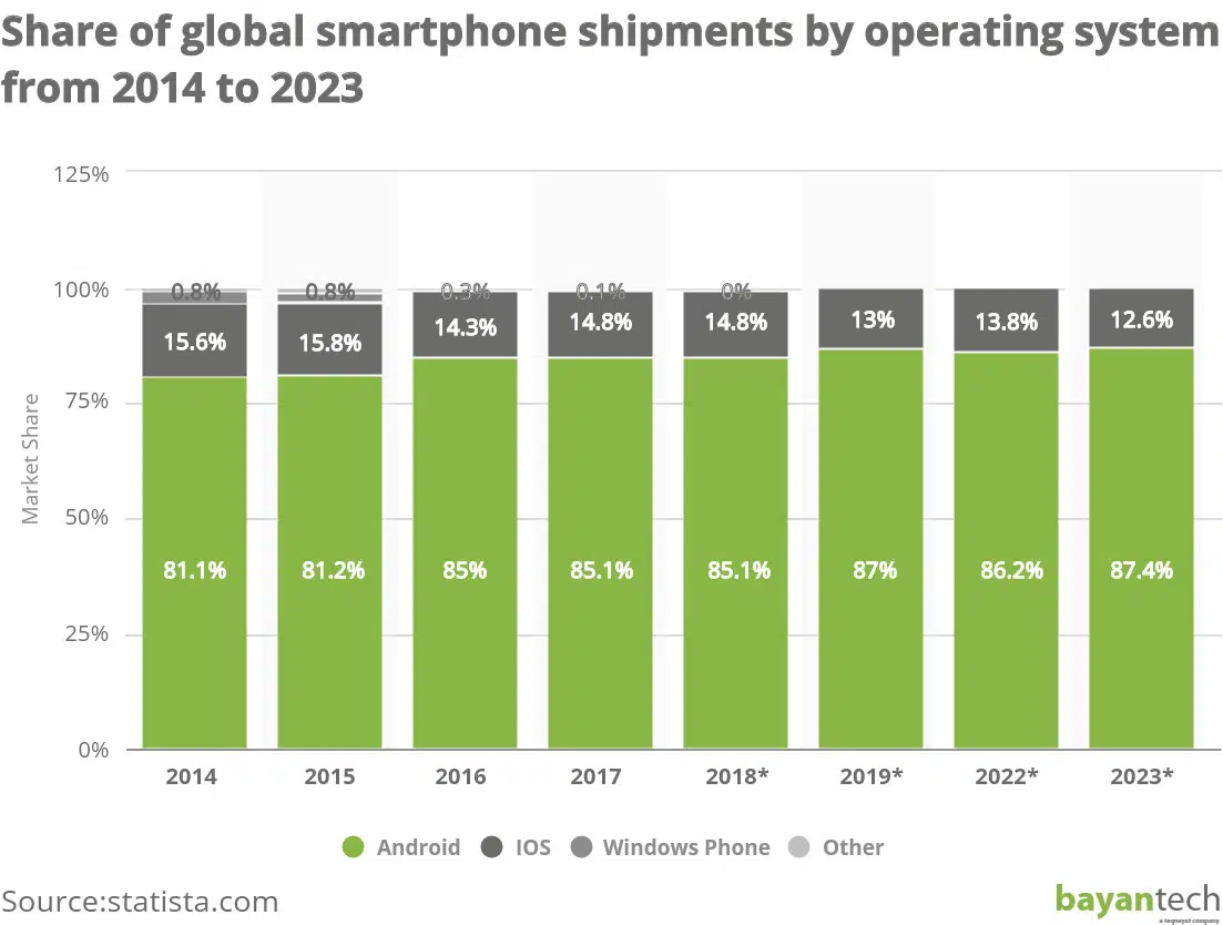 Share of global smartphone shipments by operating system from 2014 to 2023