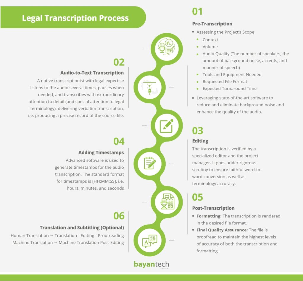 Legal Transcription Process