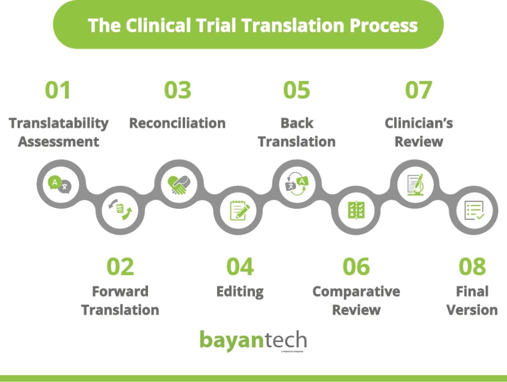 The Clinical Trial Translation Process