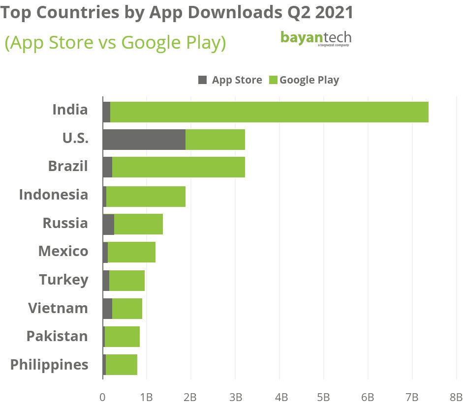 Top Countries by App Downloads Q2 2021