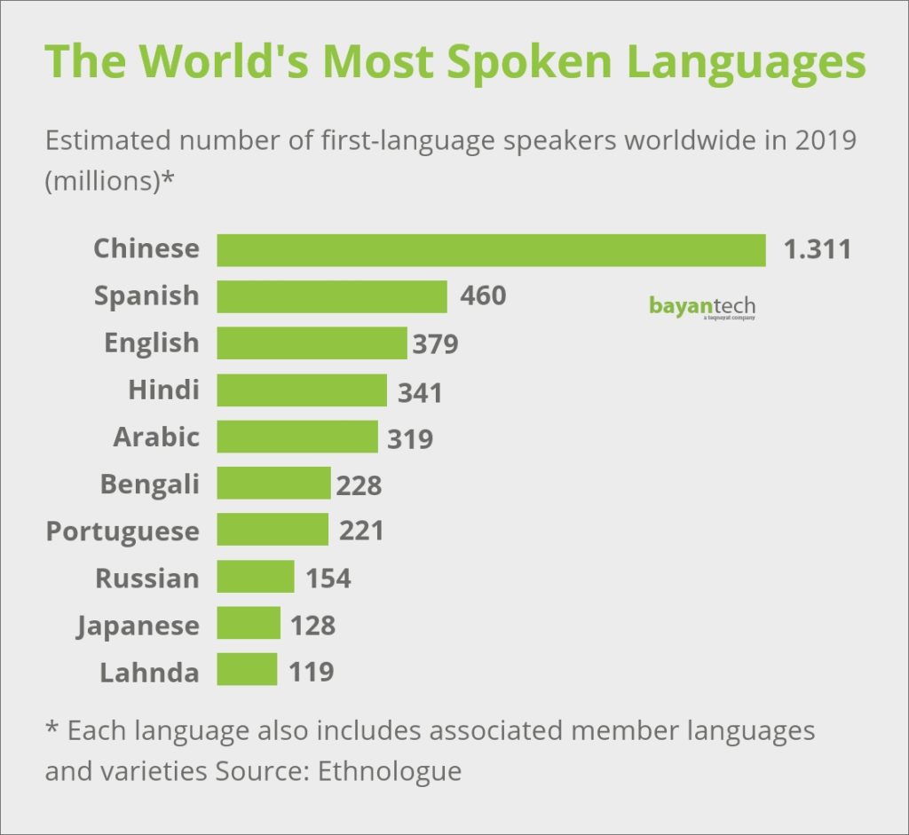 The Worlds Most Spoken Languages