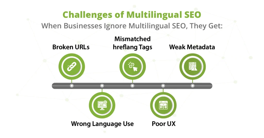 Challenges of multilingual SEO: broken URLs, mismatched hreflang, weak metadata, wrong language, poor UX