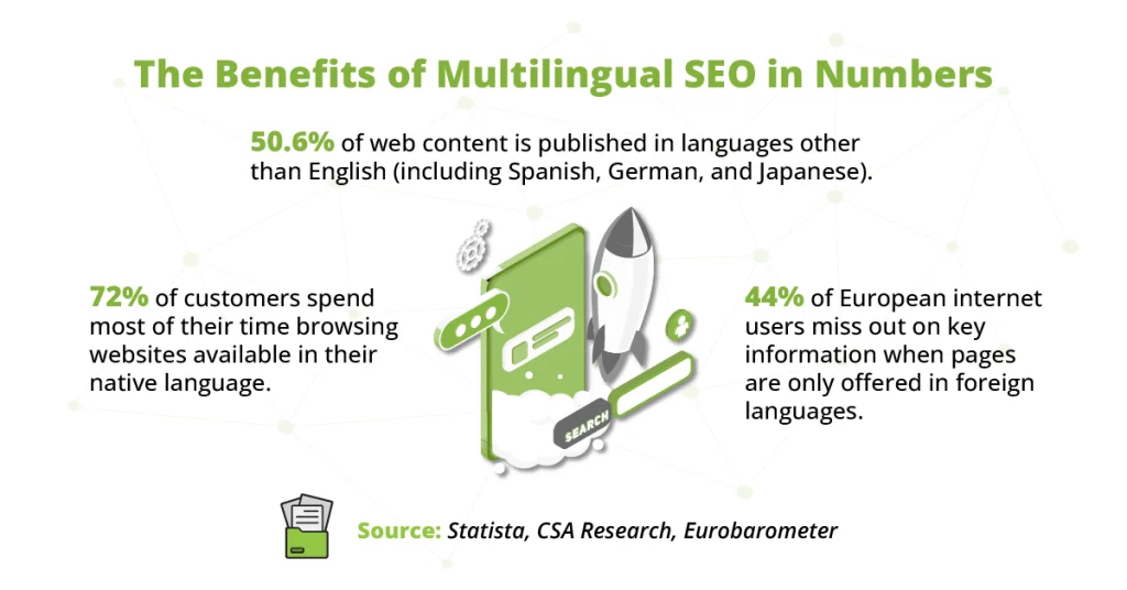 Stats on multilingual SEO benefits: 50.6% content non-English, 72% prefer native sites, 44% miss info without local language