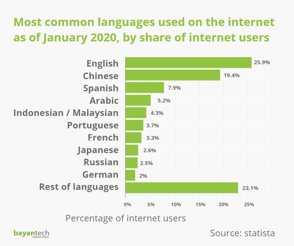 Most common languages used on the internet as of January 2020 by share of internet users