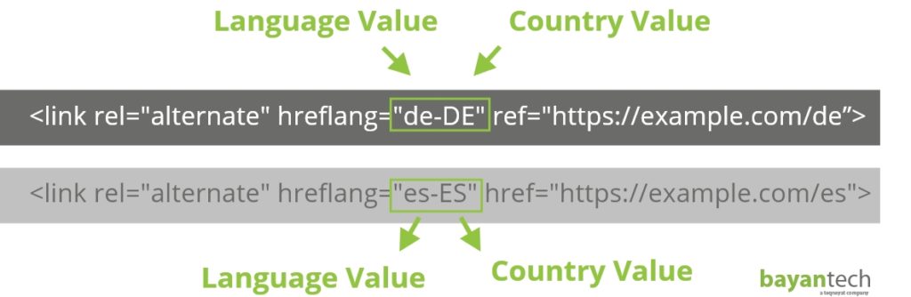 Use Hreflang Tags