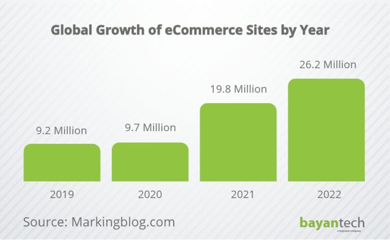 Global Growth of eCommerce Sites by Year