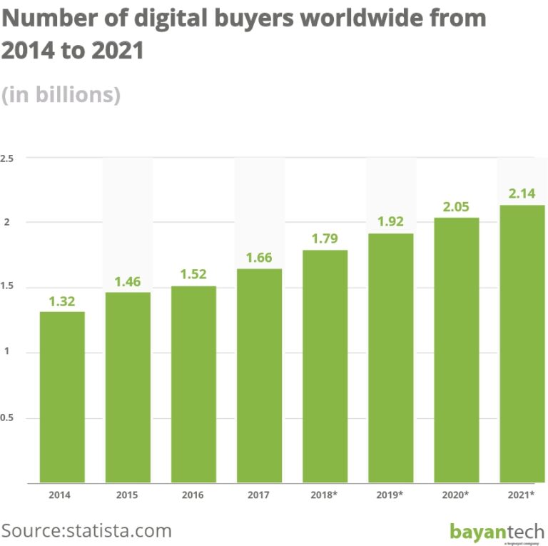 Number of digital buyers worldwide from 2014 to 2021 1