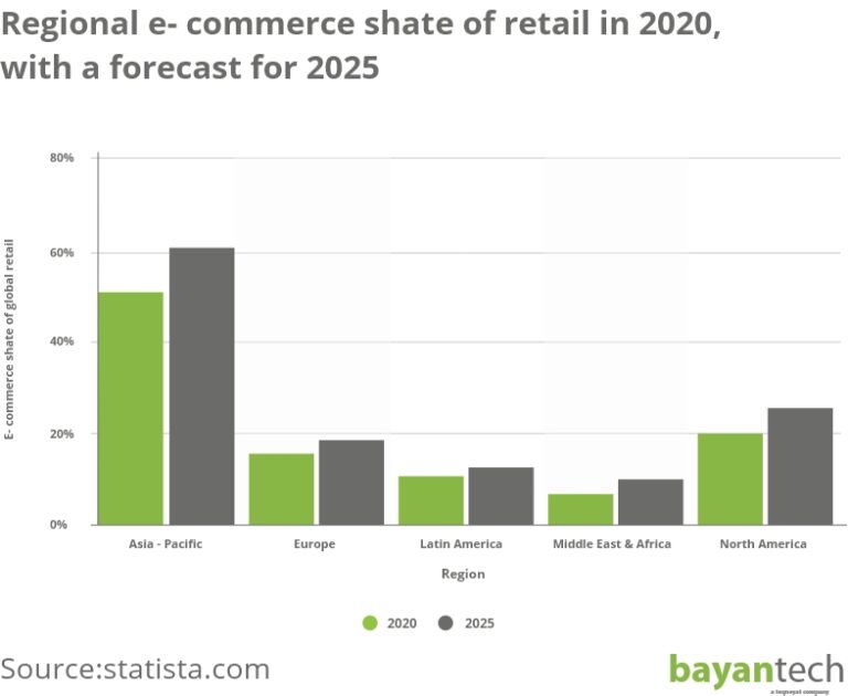 Regional e commerce shate of retail in 2020 with a forecast for 2025