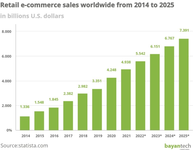 Retail e commerce sales worldwide from 2014 to 2025