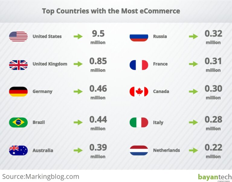 Top Countries with the Most eCommerce