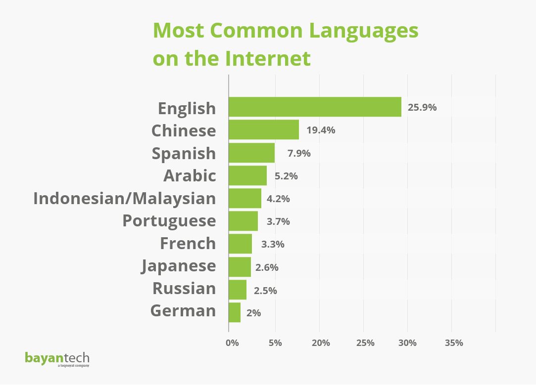 Mobile App Localization