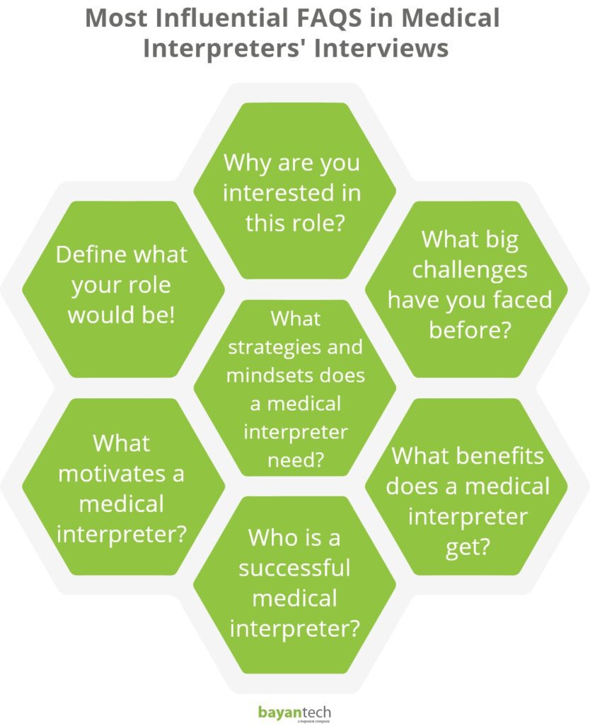 Most Influential FAQS in Medical Interpreters' Interviews