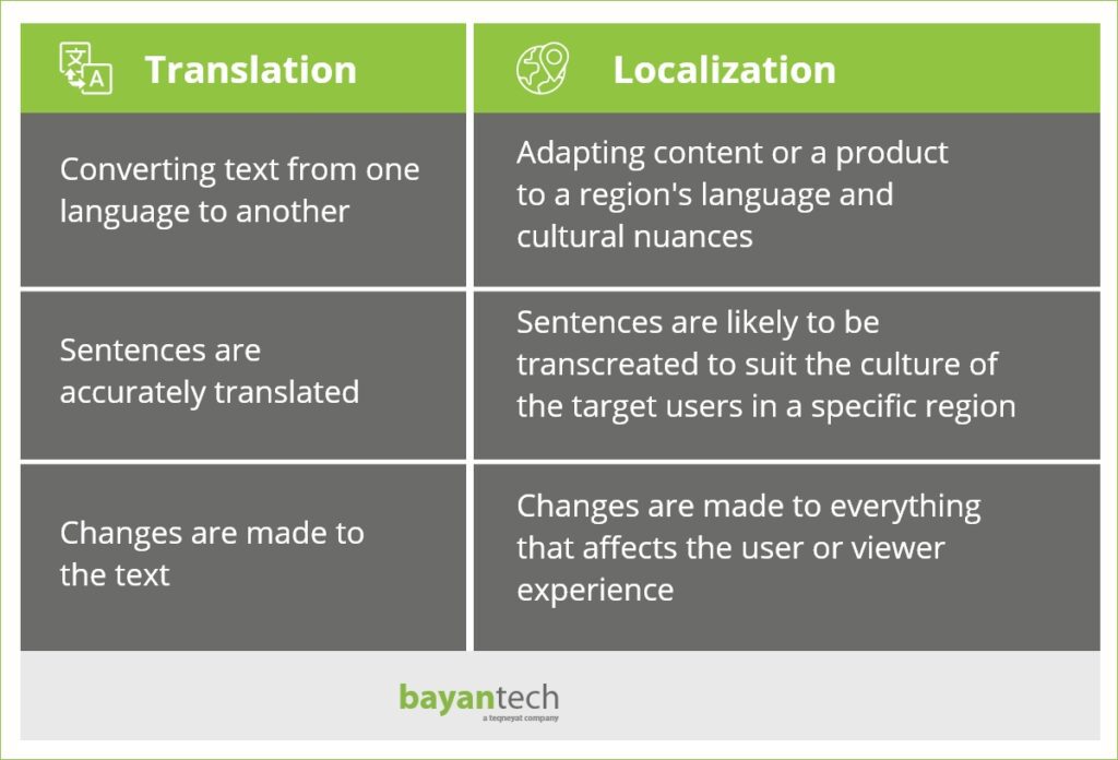 Mobile App Localization: Everything You Need To Know