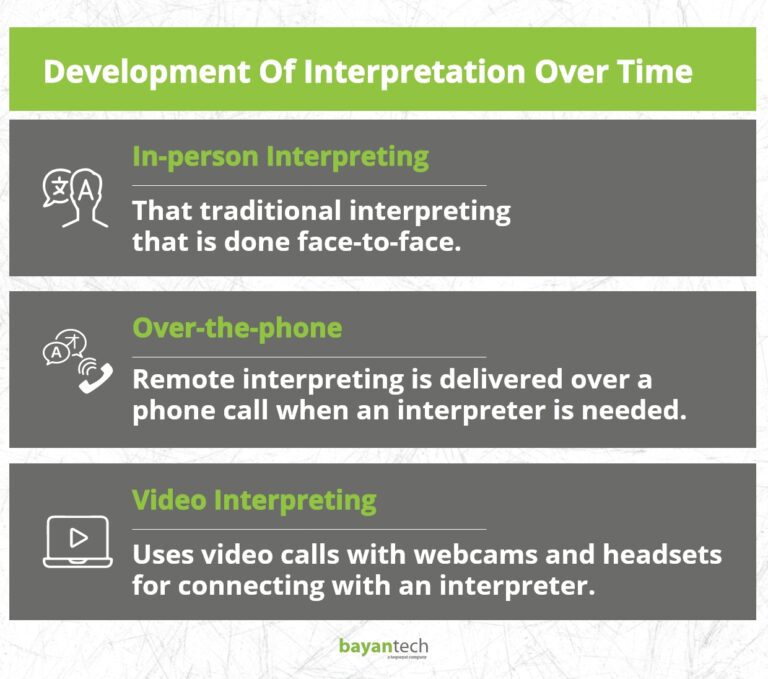 Development Of Interpretation Over Time