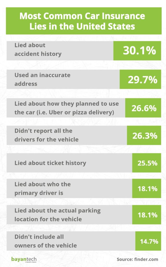 Most Common Car Insurance Lies in the United States