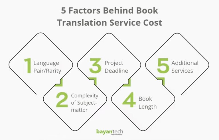 5 Factors Behind Book Translation Service Cost