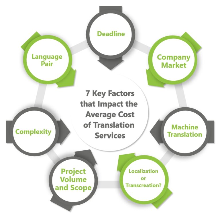 7 Key Factors that Impact the Average Cost of Translation Services