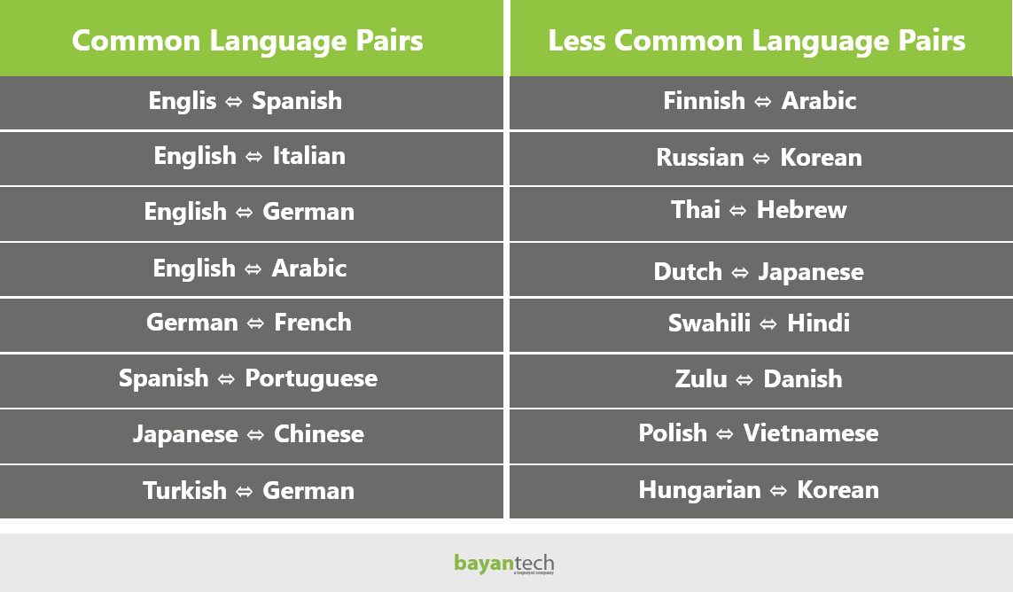 The Ultimate Guide to The Average Costs of Translation Services