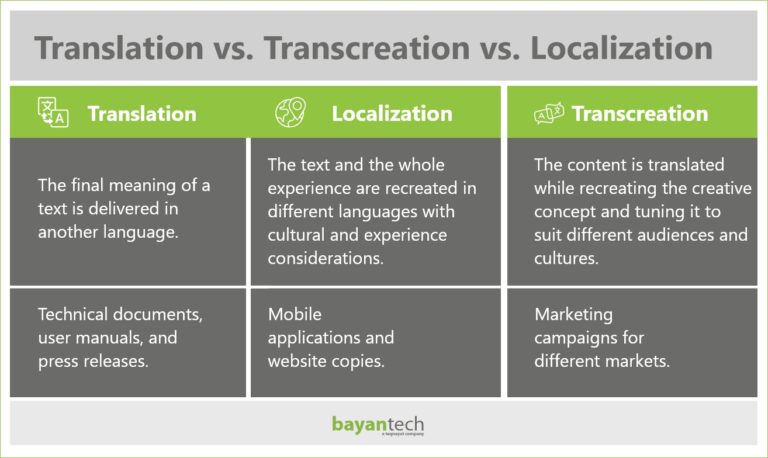 Translation vs. Transcreation vs. Localization