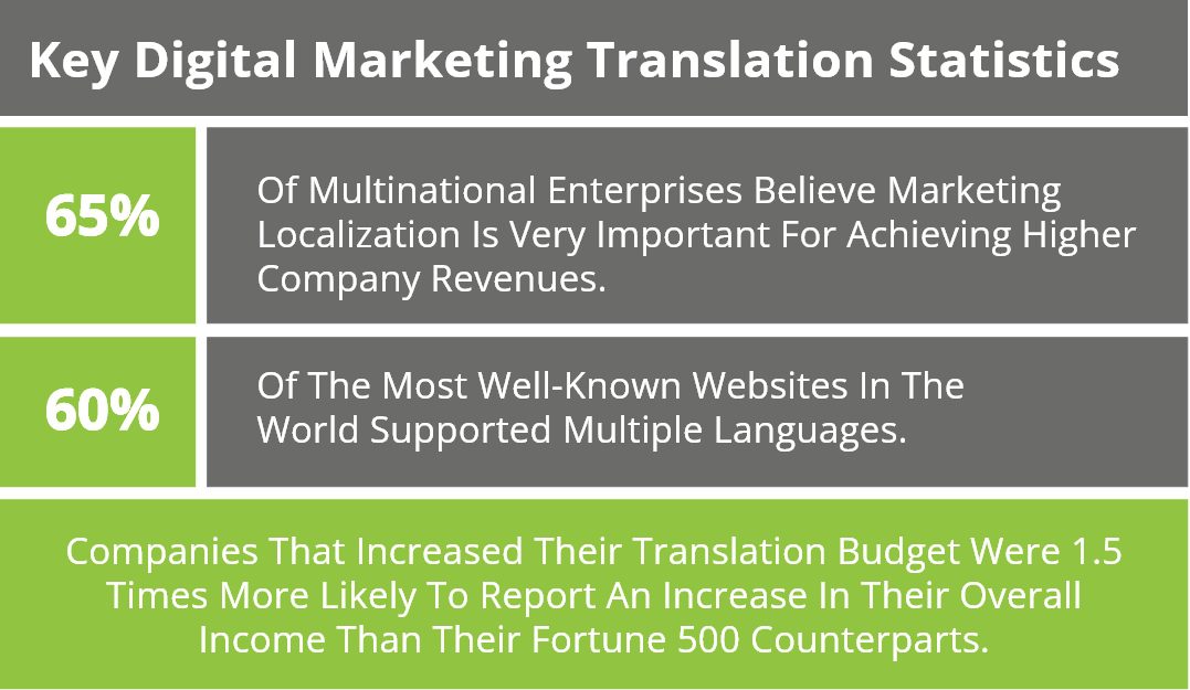 Key Digital Marketing Translation Statistics