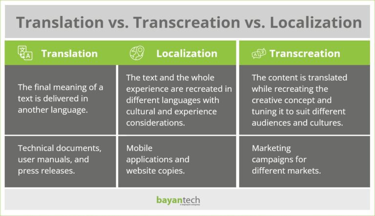 Translation vs. Transcreation vs. Localization